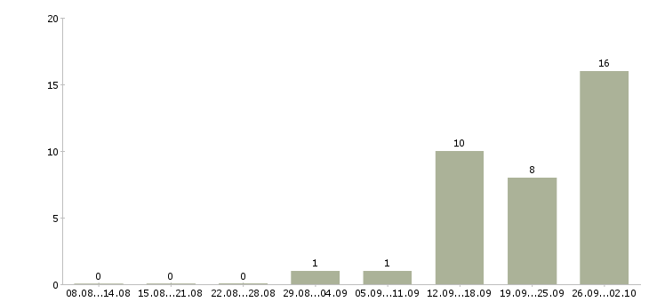 Работа специалист по работе с договорами в Мурманске - Число вакансий в Мурманске по специальности специалист по работе с договорами за 2 месяца