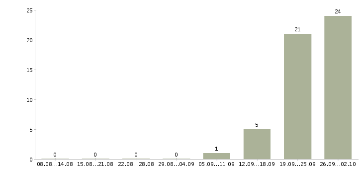 Работа комплектовщики бесплатное проживание в Оренбурге - Число вакансий в Оренбурге по специальности комплектовщики бесплатное проживание за 2 месяца