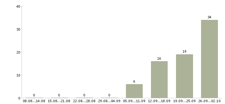 Работа разнорабочие вахта в Оренбурге - Число вакансий в Оренбурге по специальности разнорабочие вахта за 2 месяца