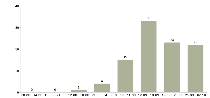 Работа менеджер в магазин в Пензе - Число вакансий в Пензе по специальности менеджер в магазин за 2 месяца