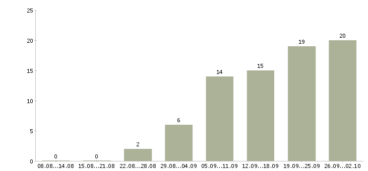 Работа работаем удаленно на дому в Пензе - Число вакансий в Пензе по специальности работаем удаленно на дому за 2 месяца