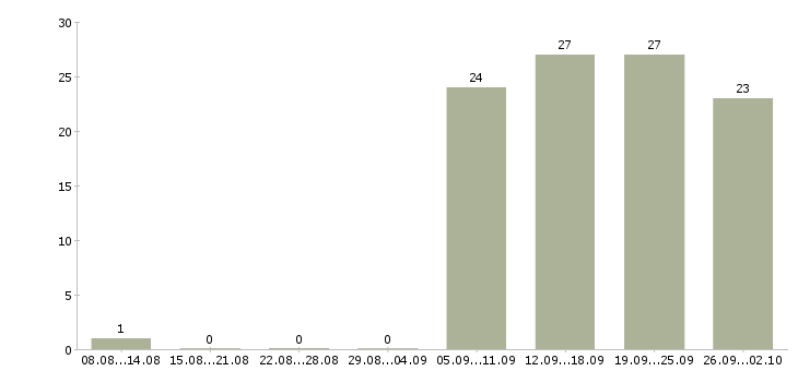 Работа уборщица в офис в Перми - Число вакансий в Перми по специальности уборщица в офис за 2 месяца