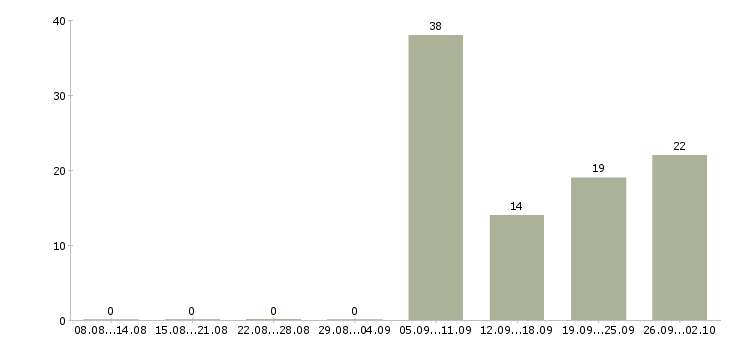 Работа ведущий в Подольске - Число вакансий в Подольске по специальности ведущий за 2 месяца