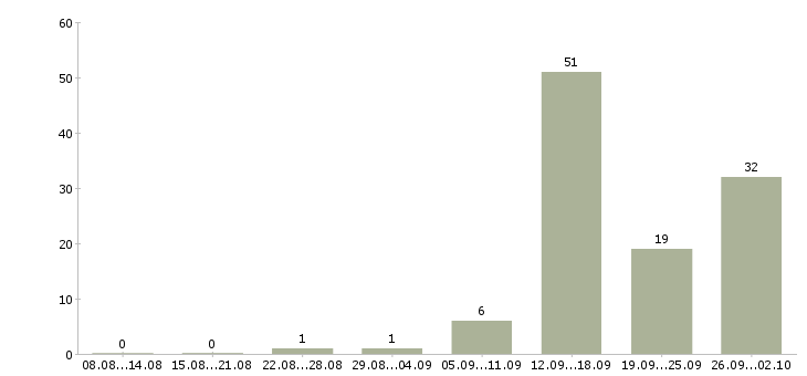 Работа менеджер не продажи в Пскове - Число вакансий в Пскове по специальности менеджер не продажи за 2 месяца