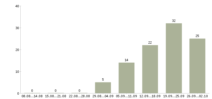 Работа менеджера по работе с клиентами в Пятигорске - Число вакансий в Пятигорске по специальности менеджера по работе с клиентами за 2 месяца