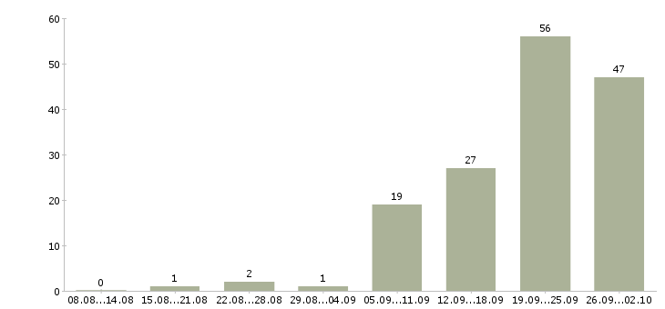 Работа требуются на работу в Пятигорске - Число вакансий в Пятигорске по специальности требуются на работу за 2 месяца