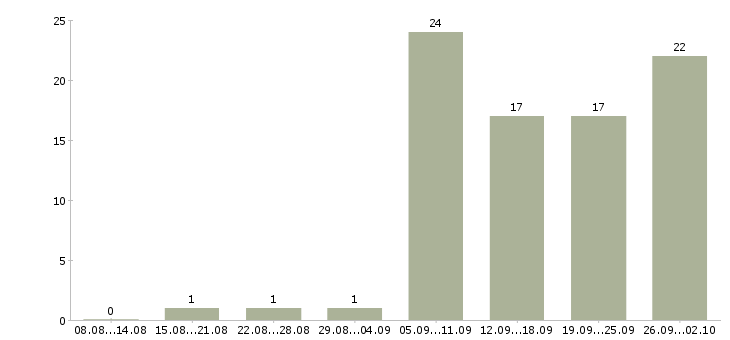Работа мастер в Рязани - Число вакансий в Рязани по специальности мастер за 2 месяца