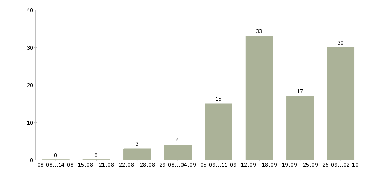Работа женщинам в Самаре - Число вакансий в Самаре по специальности женщинам за 2 месяца