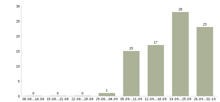 Работа региональный представитель в Самаре - Число вакансий в Самаре по специальности региональный представитель за 2 месяца