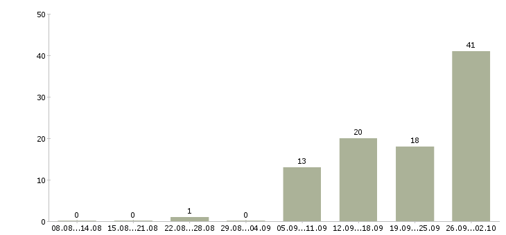 Работа или подработка в Смоленске - Число вакансий в Смоленске по специальности или подработка за 2 месяца