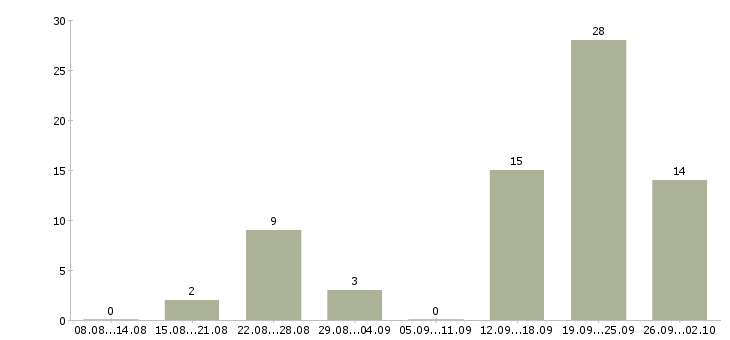 Работа менеджер отдела поддержки продаж в Сочи - Число вакансий в Сочи по специальности менеджер отдела поддержки продаж за 2 месяца