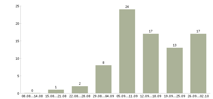 Работа интернет магазин в Сыктывкаре - Число вакансий в Сыктывкаре по специальности интернет магазин за 2 месяца