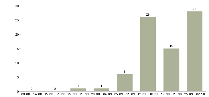 Работа новые сотрудники в Сыктывкаре - Число вакансий в Сыктывкаре по специальности новые сотрудники за 2 месяца