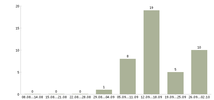 Работа по интересу в Сыктывкаре - Число вакансий в Сыктывкаре по специальности по интересу за 2 месяца