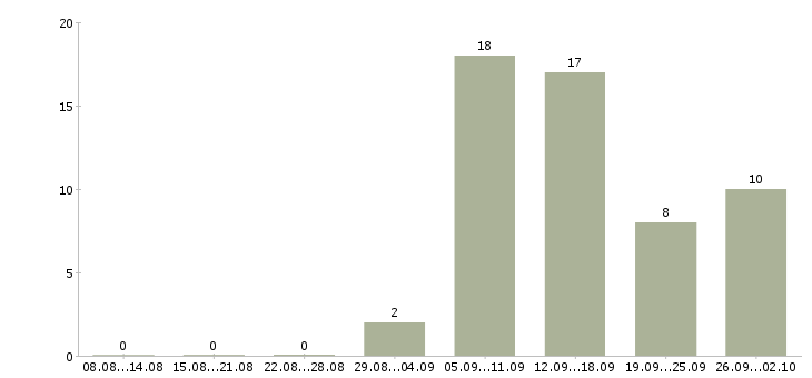 Работа сотрудник на дому с обучением в Тамбове - Число вакансий в Тамбове по специальности сотрудник на дому с обучением за 2 месяца