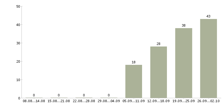 Работа подработка оплата день в день в Твери - Число вакансий в Твери по специальности подработка оплата день в день за 2 месяца