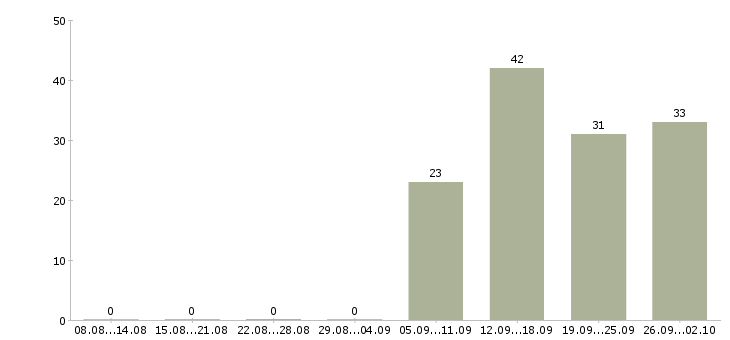 Работа менеджер по услугам в Тольятти - Число вакансий в Тольятти по специальности менеджер по услугам за 2 месяца