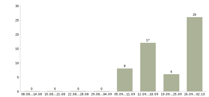 Работа разнорабочий вахта в Тольятти - Число вакансий в Тольятти по специальности разнорабочий вахта за 2 месяца