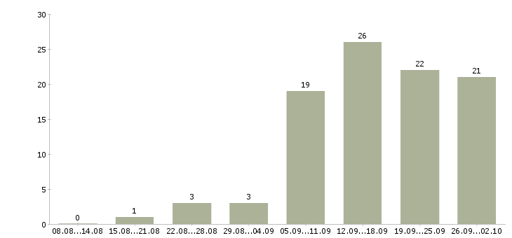 Работа информационный менеджер в Тюмени - Число вакансий в Тюмени по специальности информационный менеджер за 2 месяца