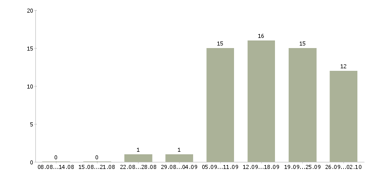 Работа специалист по недвижимости в Тюмени - Число вакансий в Тюмени по специальности специалист по недвижимости за 2 месяца