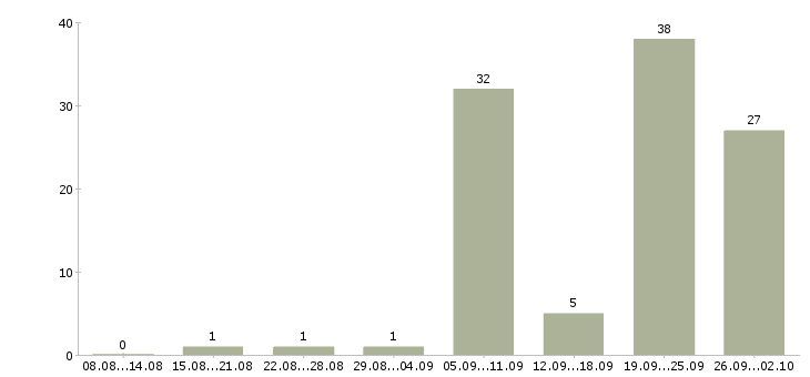 Работа регистрация звонков в Уфе - Число вакансий в Уфе по специальности регистрация звонков за 2 месяца