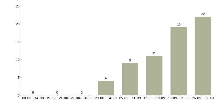 Работа менеджер по оформлению договоров в Чебоксарах - Число вакансий в Чебоксарах по специальности менеджер по оформлению договоров за 2 месяца