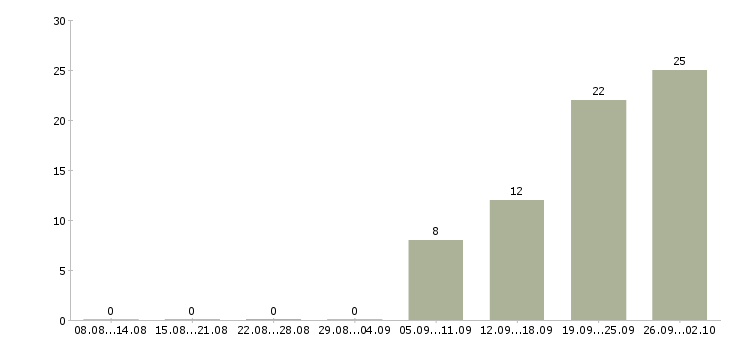 Работа сотрудник для работы с договорами в Чебоксарах - Число вакансий в Чебоксарах по специальности сотрудник для работы с договорами за 2 месяца