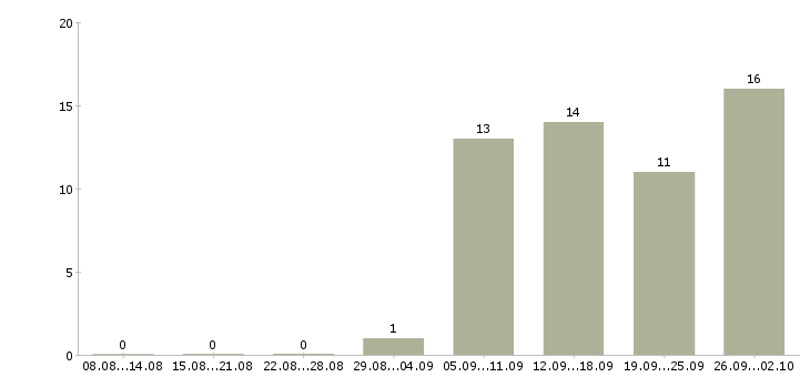 Работа отделочные работы в Челябинске - Число вакансий в Челябинске по специальности отделочные работы за 2 месяца