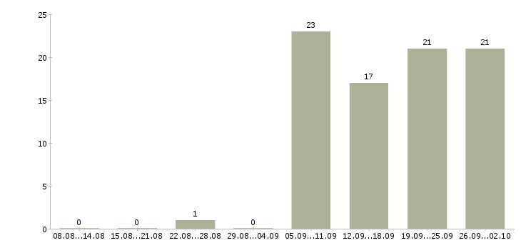 Работа руководитель производства в Челябинске - Число вакансий в Челябинске по специальности руководитель производства за 2 месяца