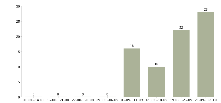 Работа управлящий магазином в Челябинске - Число вакансий в Челябинске по специальности управлящий магазином за 2 месяца