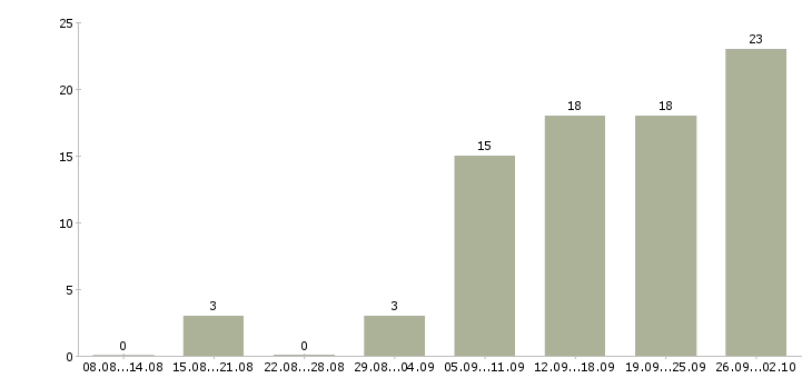 Работа менеджер рекламы в Ярославле - Число вакансий в Ярославле по специальности менеджер рекламы за 2 месяца