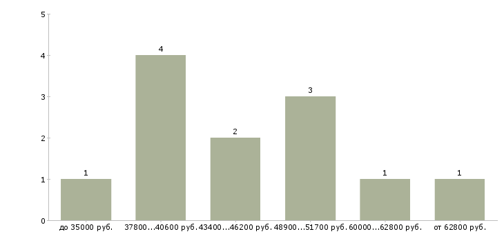 Найти работу аналитик сми в Москве - График распределения вакансий «аналитик сми» по зарплате