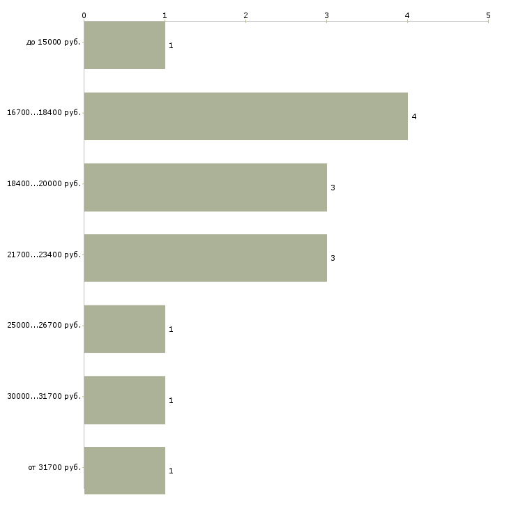 Найти работу диспетчер входящих звонков в Челябинске - График распределения вакансий «диспетчер входящих звонков» по зарплате