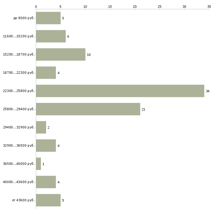 Найти работу мерчендайзер на подработку в Москве - График распределения вакансий «мерчендайзер на подработку» по зарплате