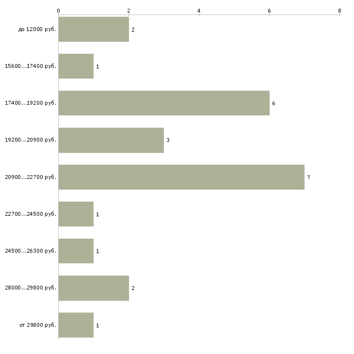 Найти работу уборщица в столовую в Москве - График распределения вакансий «уборщица в столовую» по зарплате