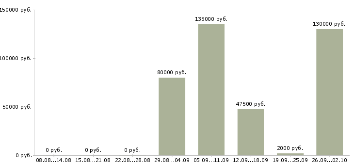 Вакансии php developer в Москве - Медиана зарплат php developer в Москве за 2 месяца