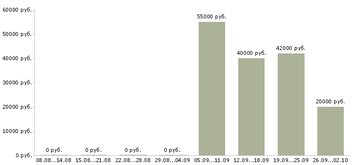 Вакансии автор научных работ в Москве - Медиана зарплат автор научных работ в Москве за 2 месяца