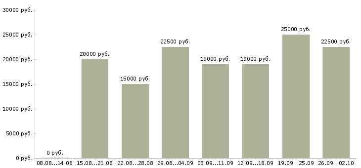 Вакансии администратор обучение в Иваново - Медиана зарплат администратор обучение в Иваново за 2 месяца