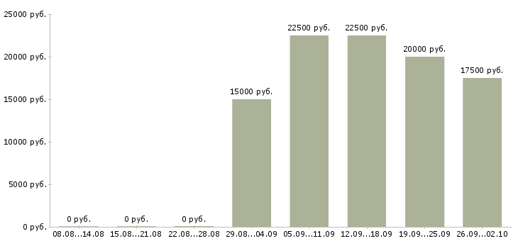 Вакансии администратор с обучением в Владимире - Медиана зарплат администратор с обучением в Владимире за 2 месяца