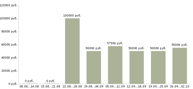 Вакансии аналитик сми в Москве - Медиана зарплат аналитик сми в Москве за 2 месяца