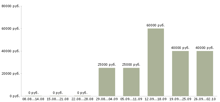 Вакансии ассистент в офис Санкт-петербург - Медиана зарплат ассистент в офис Санкт-петербург за 2 месяца