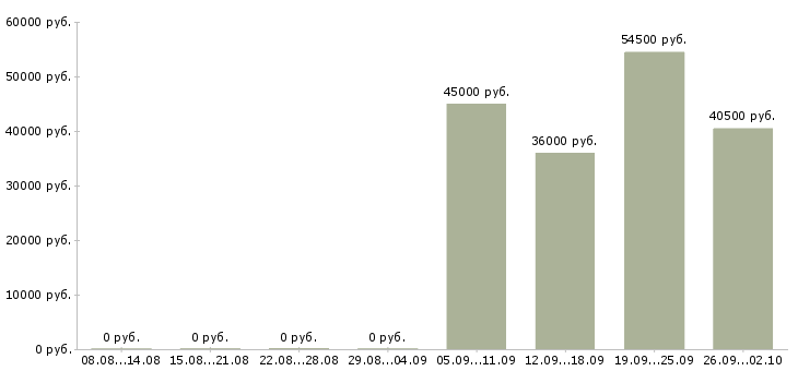 Вакансии без подготовки в Пензе - Медиана зарплат без подготовки в Пензе за 2 месяца