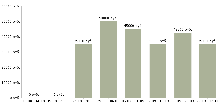Вакансии бухгалтер по строительству Санкт-петербург - Медиана зарплат бухгалтер по строительству Санкт-петербург за 2 месяца