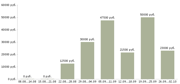 Вакансии в интернете без продаж в Калуге - Медиана зарплат в интернете без продаж в Калуге за 2 месяца
