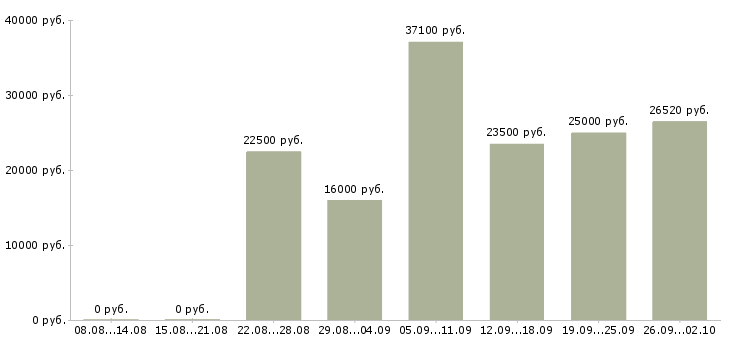 Вакансии в удобное время в Оренбурге - Медиана зарплат в удобное время в Оренбурге за 2 месяца