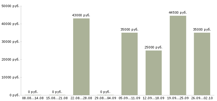 Вакансии грузчик на вахту в Тамбове - Медиана зарплат грузчик на вахту в Тамбове за 2 месяца