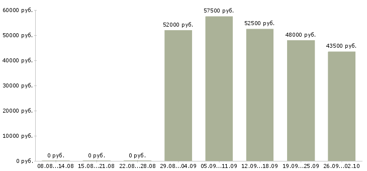 Вакансии грузчики на вахту в Самаре - Медиана зарплат грузчики на вахту в Самаре за 2 месяца
