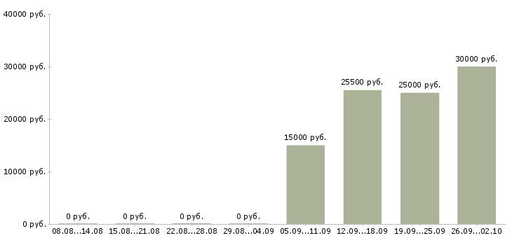 Вакансии детская медицинская сестра Санкт-петербург - Медиана зарплат детская медицинская сестра Санкт-петербург за 2 месяца