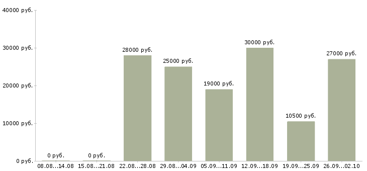 Вакансии для работы требуются люди в Белгороде - Медиана зарплат для работы требуются люди в Белгороде за 2 месяца