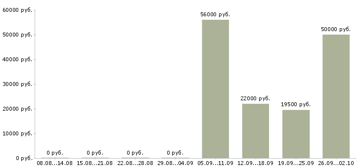 Вакансии для сотрудников без опыта Карелия - Медиана зарплат для сотрудников без опыта Карелия за 2 месяца